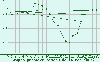 Courbe de la pression atmosphrique pour Locarno (Sw)