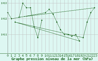 Courbe de la pression atmosphrique pour Meyrignac-l