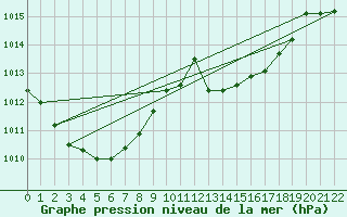 Courbe de la pression atmosphrique pour Bankstown Airport Aws