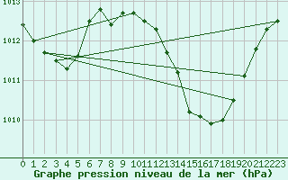 Courbe de la pression atmosphrique pour Lisboa / Geof