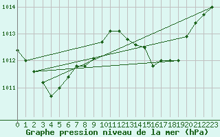 Courbe de la pression atmosphrique pour Ayamonte