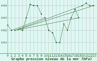 Courbe de la pression atmosphrique pour Guriat