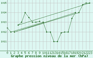 Courbe de la pression atmosphrique pour Balikesir