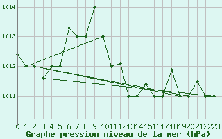 Courbe de la pression atmosphrique pour Mersa Matruh