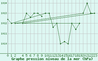 Courbe de la pression atmosphrique pour Jendouba