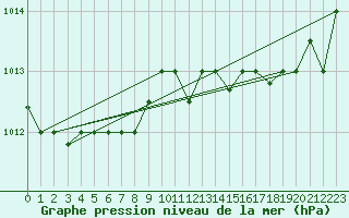 Courbe de la pression atmosphrique pour Capo Carbonara