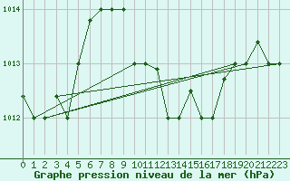 Courbe de la pression atmosphrique pour Grazzanise