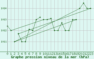 Courbe de la pression atmosphrique pour Bejaia