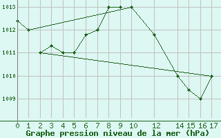 Courbe de la pression atmosphrique pour Accra