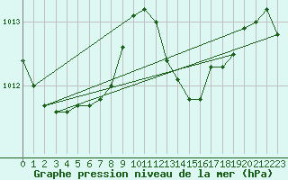 Courbe de la pression atmosphrique pour Cap Bar (66)