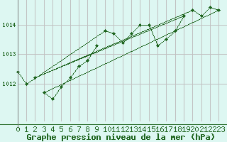 Courbe de la pression atmosphrique pour Axstal