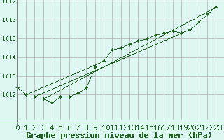 Courbe de la pression atmosphrique pour Lille (59)