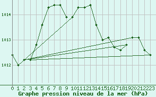 Courbe de la pression atmosphrique pour Negresti