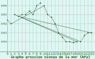 Courbe de la pression atmosphrique pour Kairouan