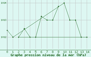 Courbe de la pression atmosphrique pour Cotonou