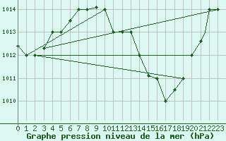 Courbe de la pression atmosphrique pour El Oued