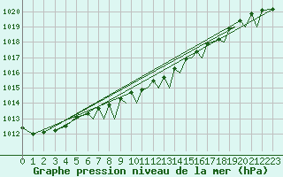 Courbe de la pression atmosphrique pour Waddington