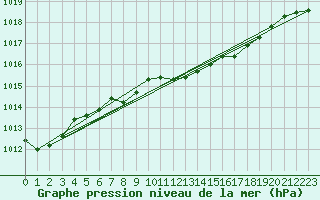 Courbe de la pression atmosphrique pour Neu Ulrichstein