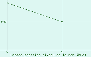 Courbe de la pression atmosphrique pour Viwa Island