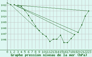 Courbe de la pression atmosphrique pour Litschau