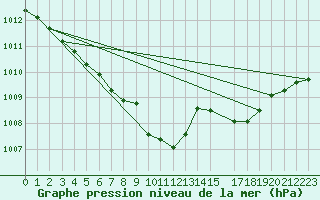 Courbe de la pression atmosphrique pour Dagali