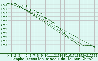 Courbe de la pression atmosphrique pour Meeuwen - Oudsbergen (Be)