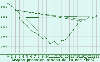 Courbe de la pression atmosphrique pour Juupajoki Hyytiala