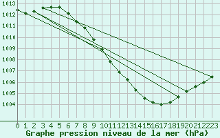 Courbe de la pression atmosphrique pour Cham