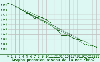 Courbe de la pression atmosphrique pour Cap Pertusato (2A)