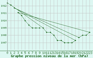 Courbe de la pression atmosphrique pour Sainte-Menehould (51)