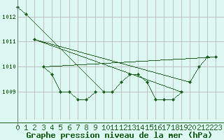 Courbe de la pression atmosphrique pour Rethel (08)