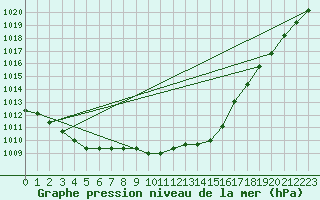 Courbe de la pression atmosphrique pour Christnach (Lu)