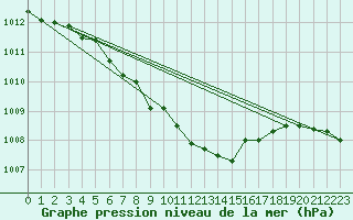 Courbe de la pression atmosphrique pour Payerne (Sw)