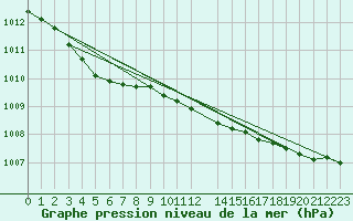 Courbe de la pression atmosphrique pour Makkaur Fyr