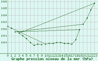 Courbe de la pression atmosphrique pour Gurande (44)