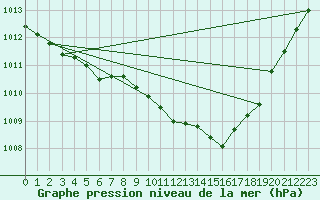 Courbe de la pression atmosphrique pour Abbeville (80)