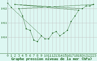 Courbe de la pression atmosphrique pour Holesov
