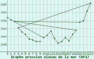 Courbe de la pression atmosphrique pour Verngues - Hameau de Cazan (13)