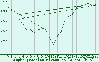 Courbe de la pression atmosphrique pour Reichenau / Rax