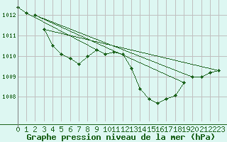 Courbe de la pression atmosphrique pour Cap Cpet (83)