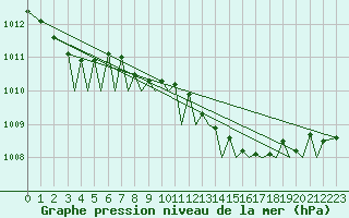 Courbe de la pression atmosphrique pour Guernesey (UK)