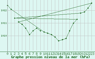 Courbe de la pression atmosphrique pour Xert / Chert (Esp)