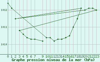 Courbe de la pression atmosphrique pour Harstena