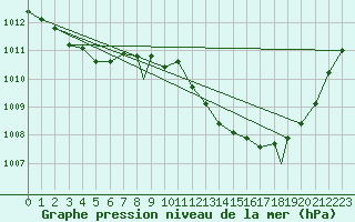 Courbe de la pression atmosphrique pour Wattisham