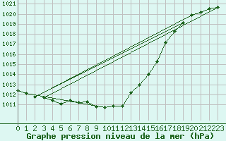 Courbe de la pression atmosphrique pour Bischofshofen