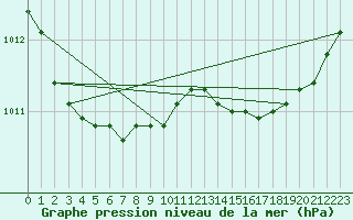 Courbe de la pression atmosphrique pour Saint-Nazaire (44)