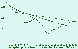 Courbe de la pression atmosphrique pour Emden-Koenigspolder