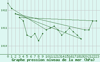 Courbe de la pression atmosphrique pour Porkalompolo