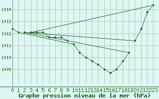 Courbe de la pression atmosphrique pour Eygliers (05)