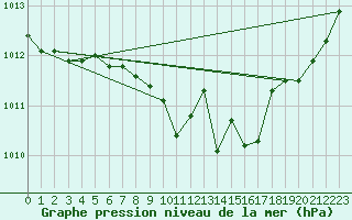 Courbe de la pression atmosphrique pour Goettingen